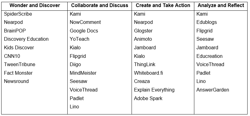 Personal Digital Inquiry parallel planning graphic organizer example